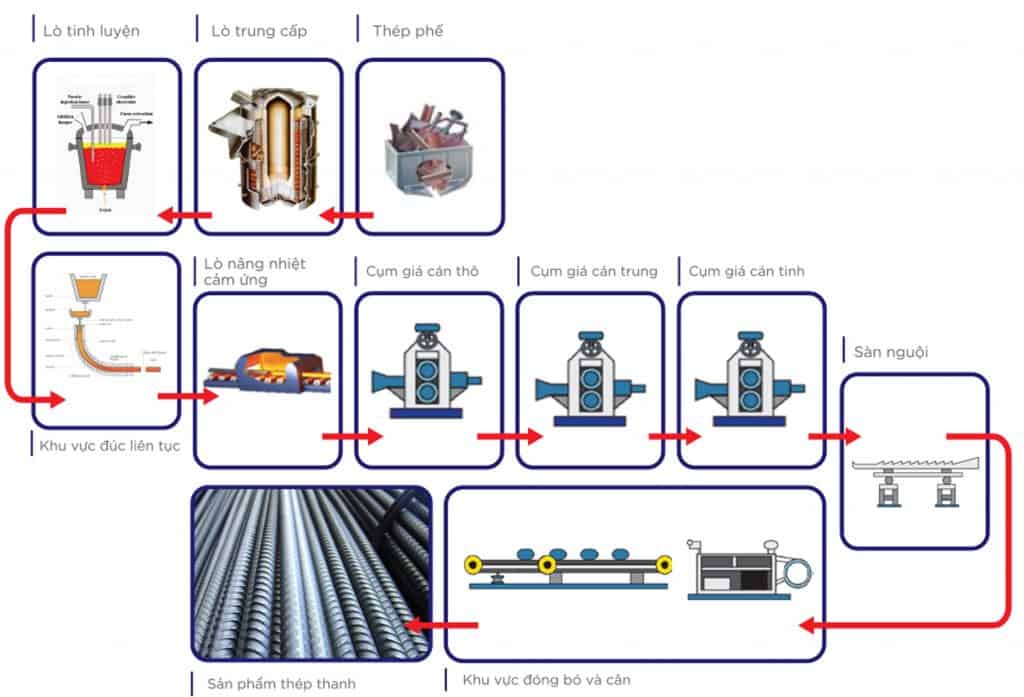 quy trình sản xuất thép